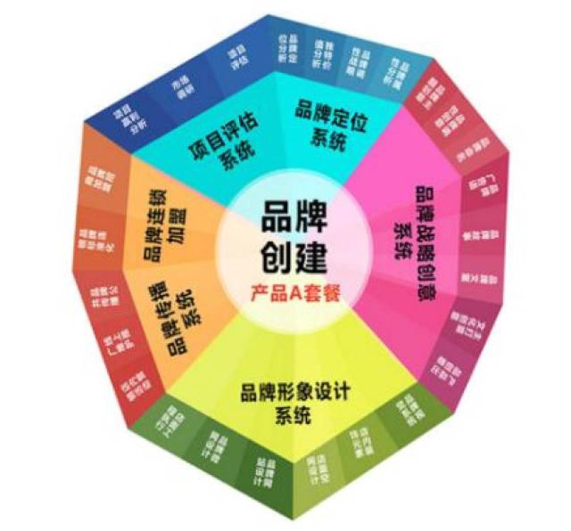 品牌策划，为你的产品筑梦之旅